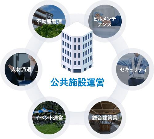 【公共施設運営】ビルメンテンナンス、セキュリティ、総合建築業、イベント運営、人材派遣、不動産管理